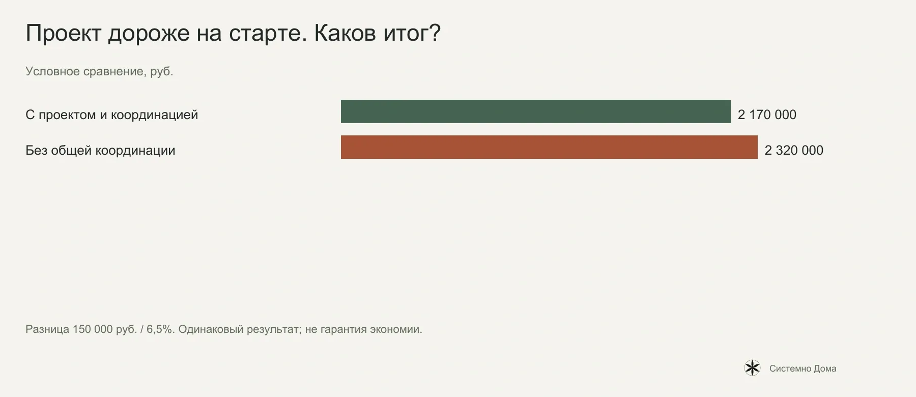 Сравнение включает проект и координацию. Все суммы сценарные, не коммерческое предложение.