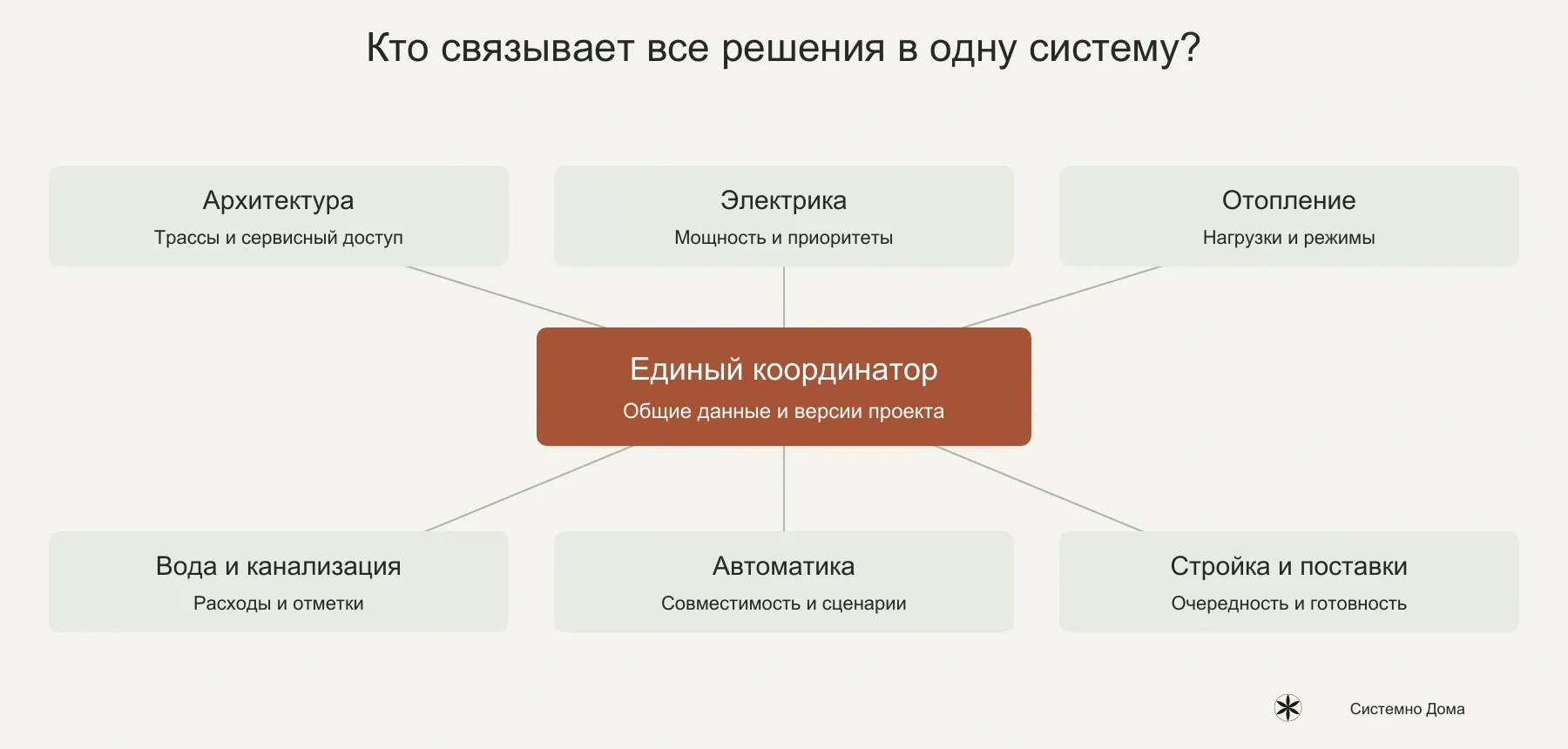 Разделы должны работать по общим исходным данным и согласованным решениям.