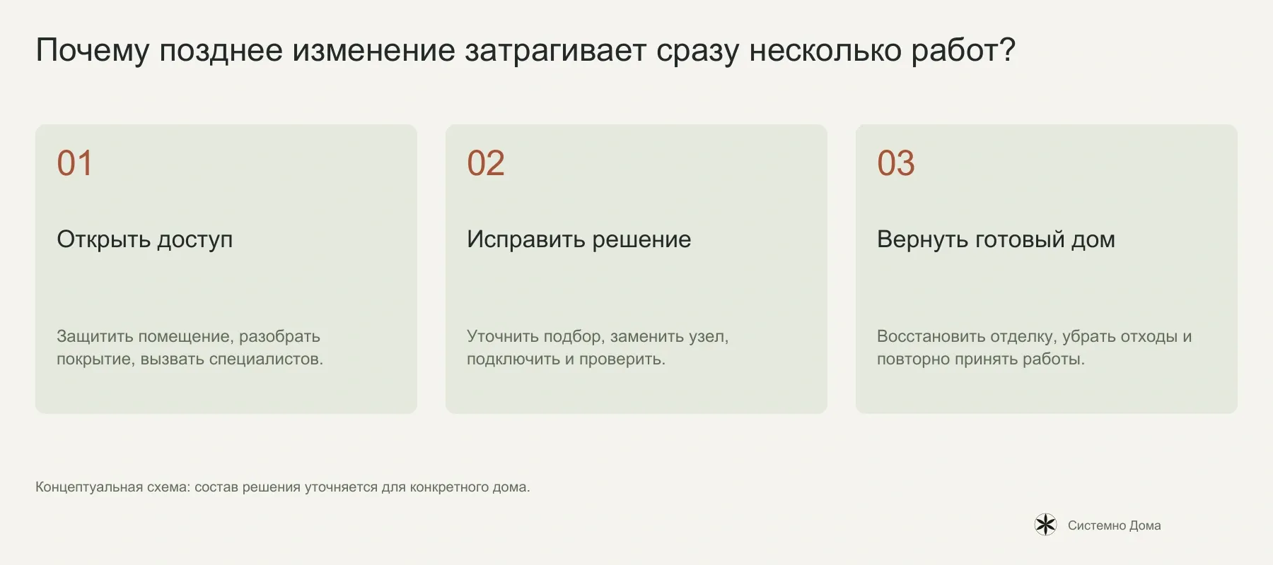 Стоимость позднего изменения включает работы смежных специалистов.