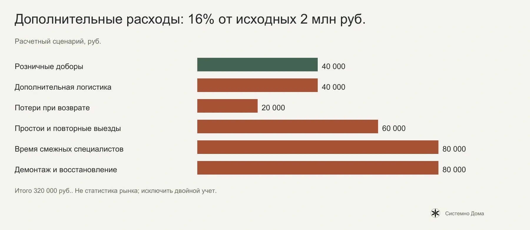 Условная модель: 320 тыс. руб. дополнительных расходов, или 16% от базы 2 млн руб..