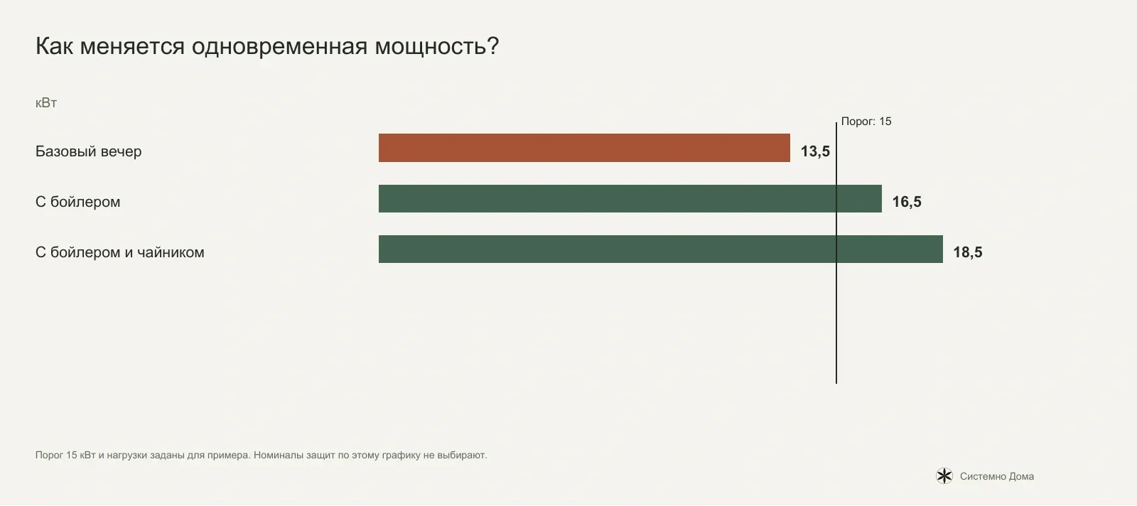 Как меняется одновременная мощность?