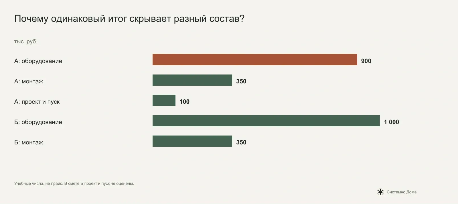 Почему одинаковый итог скрывает разный состав?