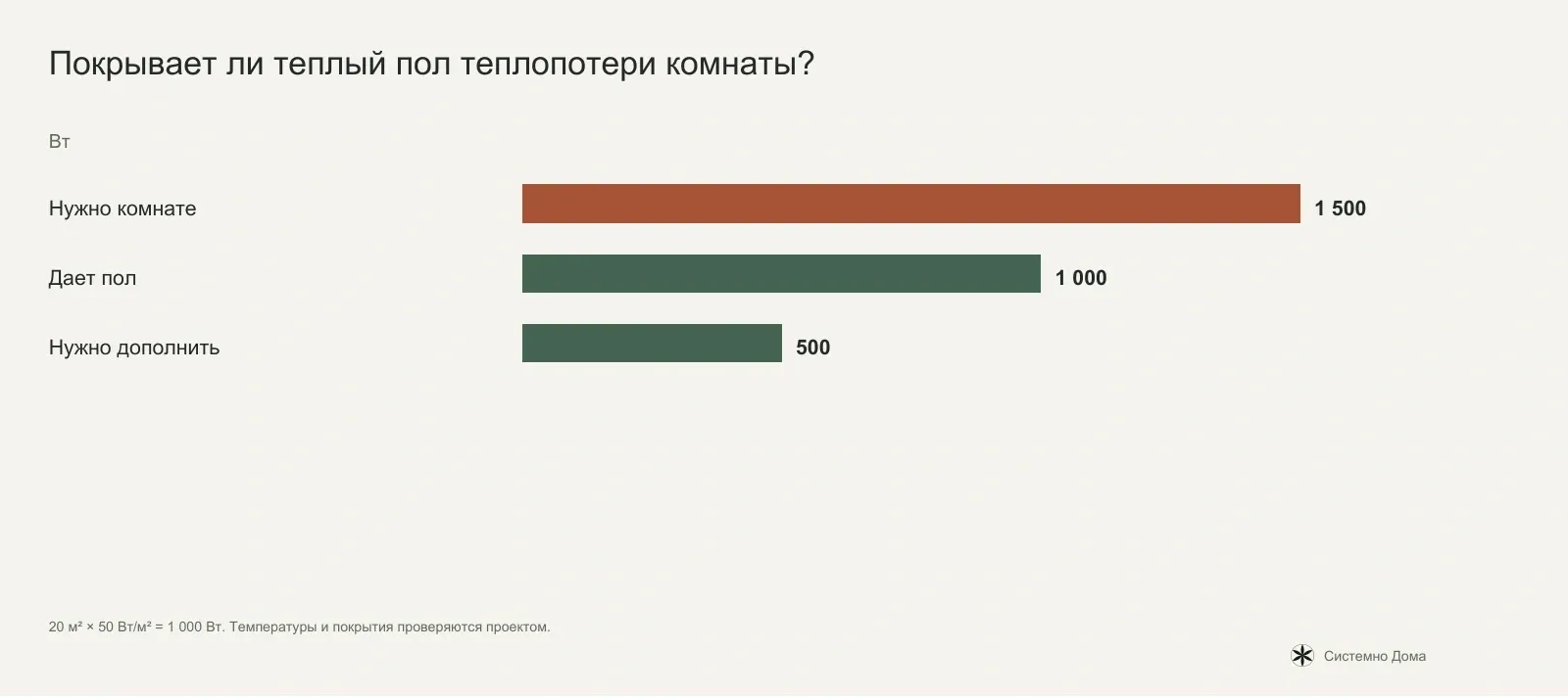 Покрывает ли теплый пол теплопотери комнаты?