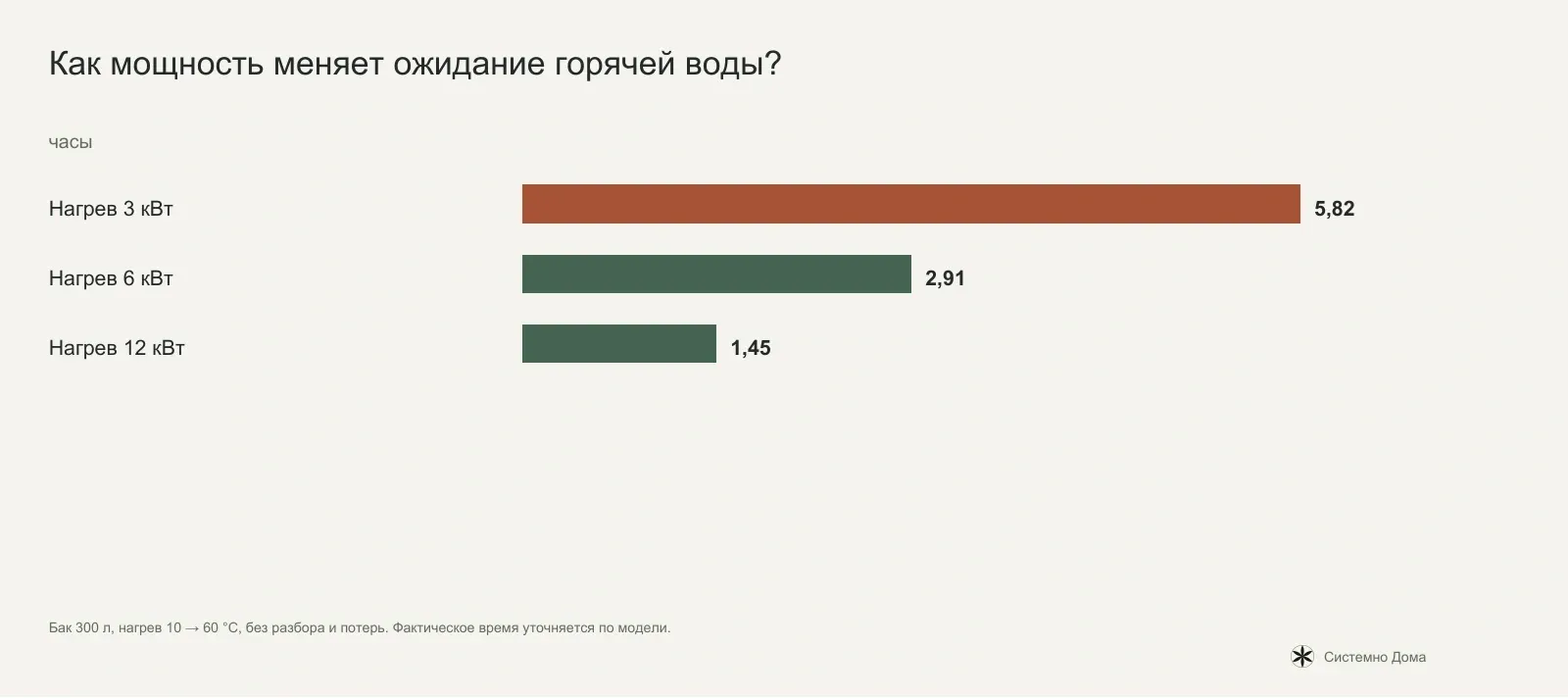 Как мощность меняет ожидание горячей воды?