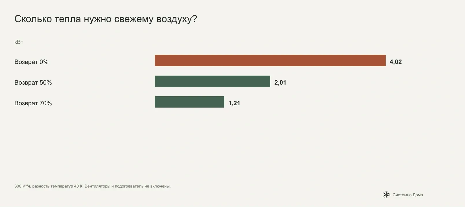 Сколько тепла нужно свежему воздуху?
