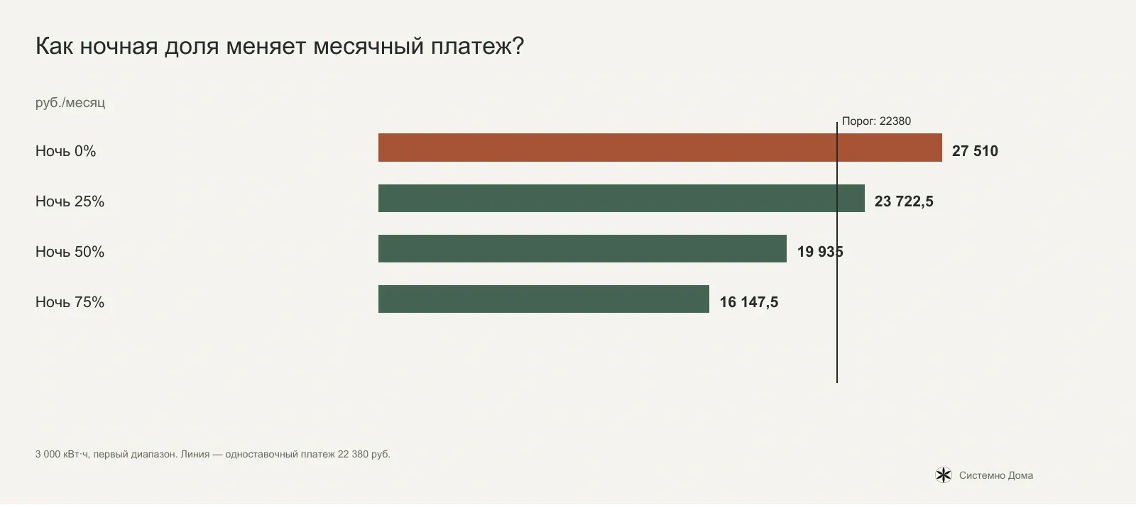 Как ночная доля меняет месячный платеж?