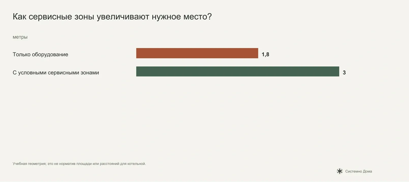 Как сервисные зоны увеличивают нужное место?