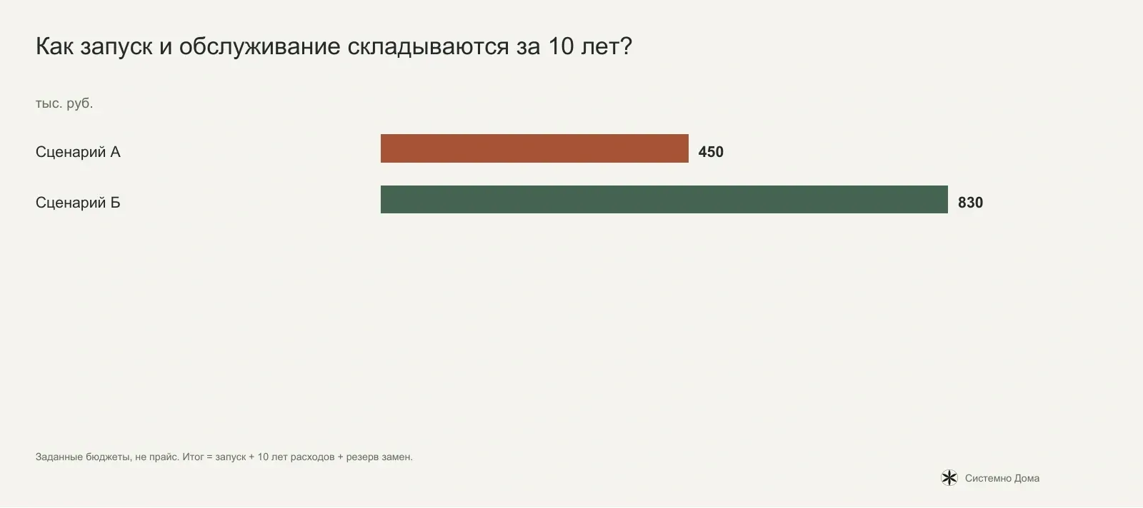 Как запуск и обслуживание складываются за 10 лет?