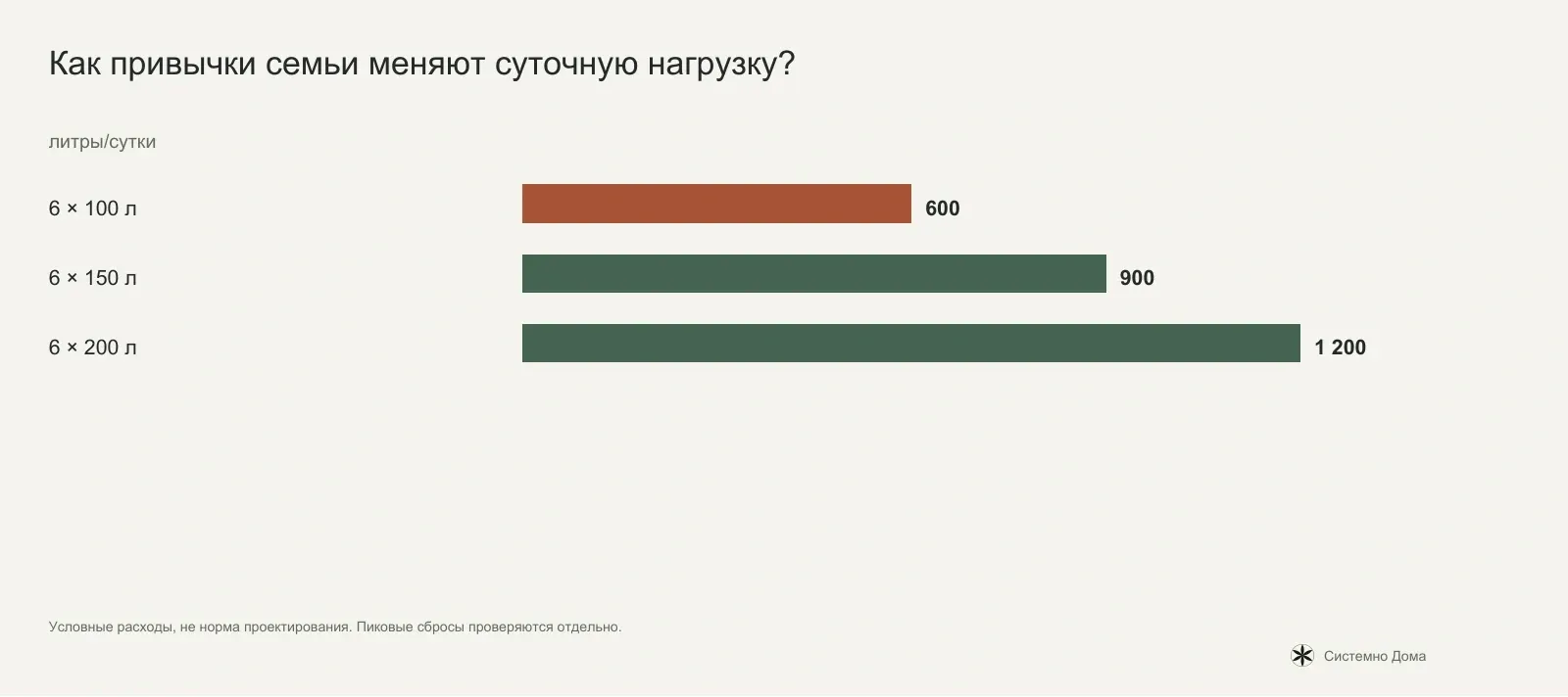 Как привычки семьи меняют суточную нагрузку?
