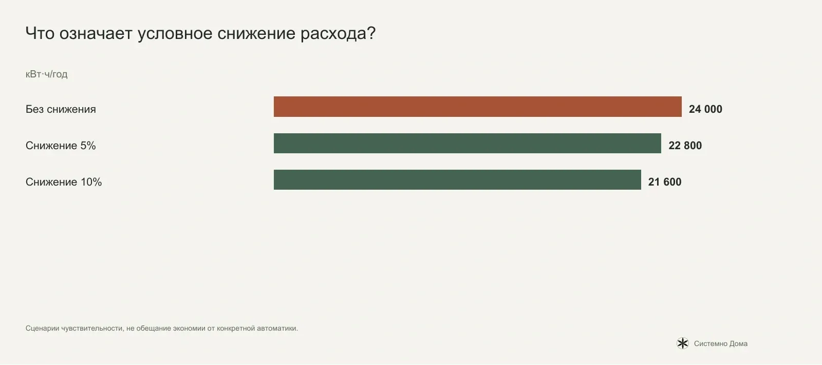 Что означает условное снижение расхода?