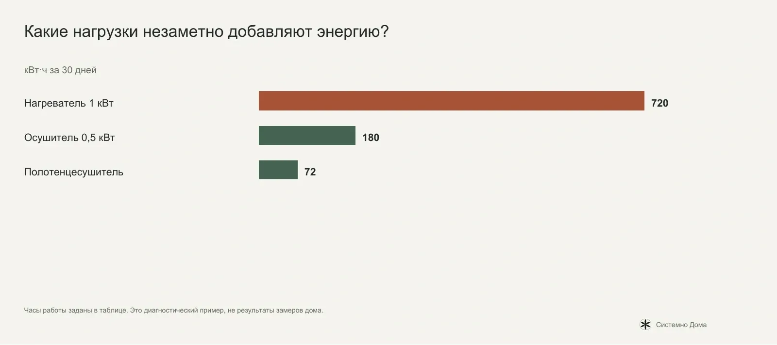 Какие нагрузки незаметно добавляют энергию?