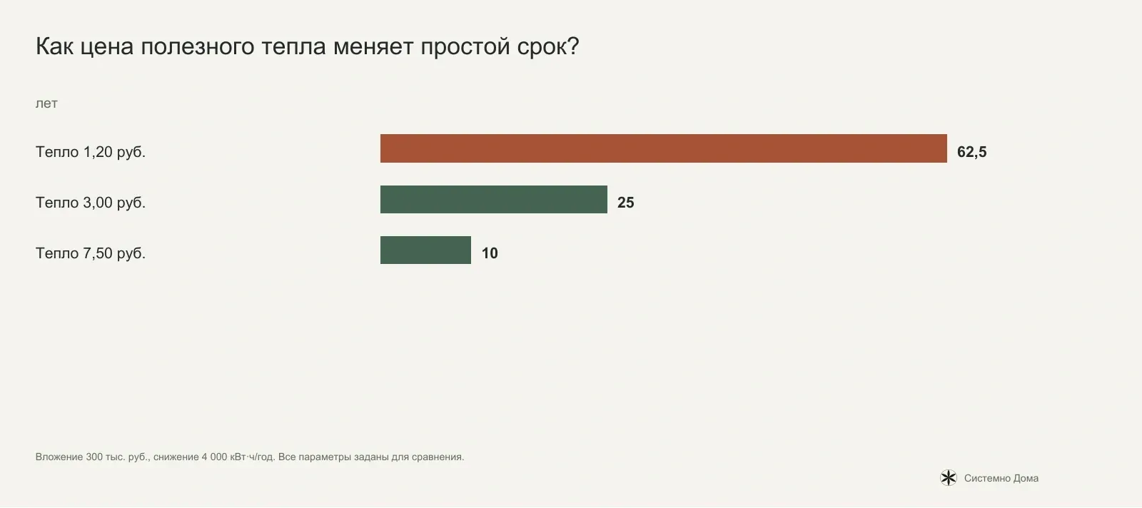 Как цена полезного тепла меняет простой срок?