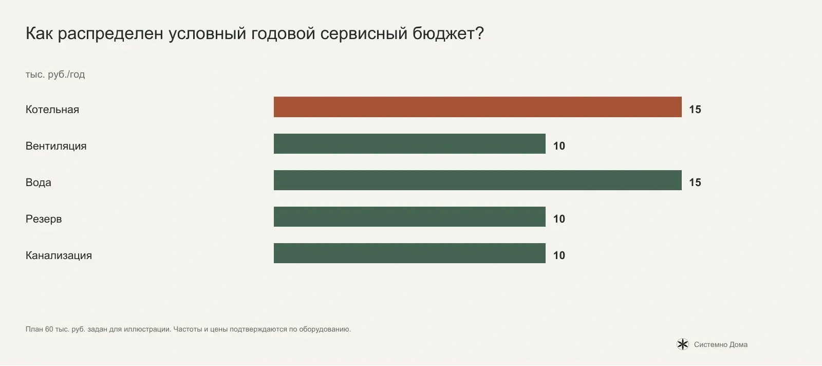 Как распределен условный годовой сервисный бюджет?